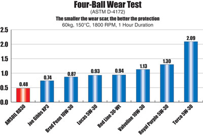 Four Ball Wear Test