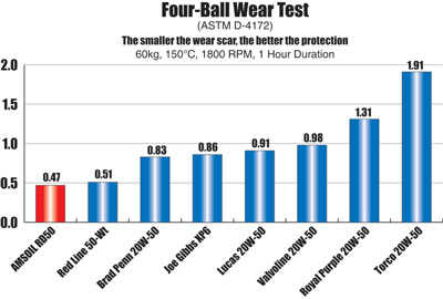 Four Ball Wear Test